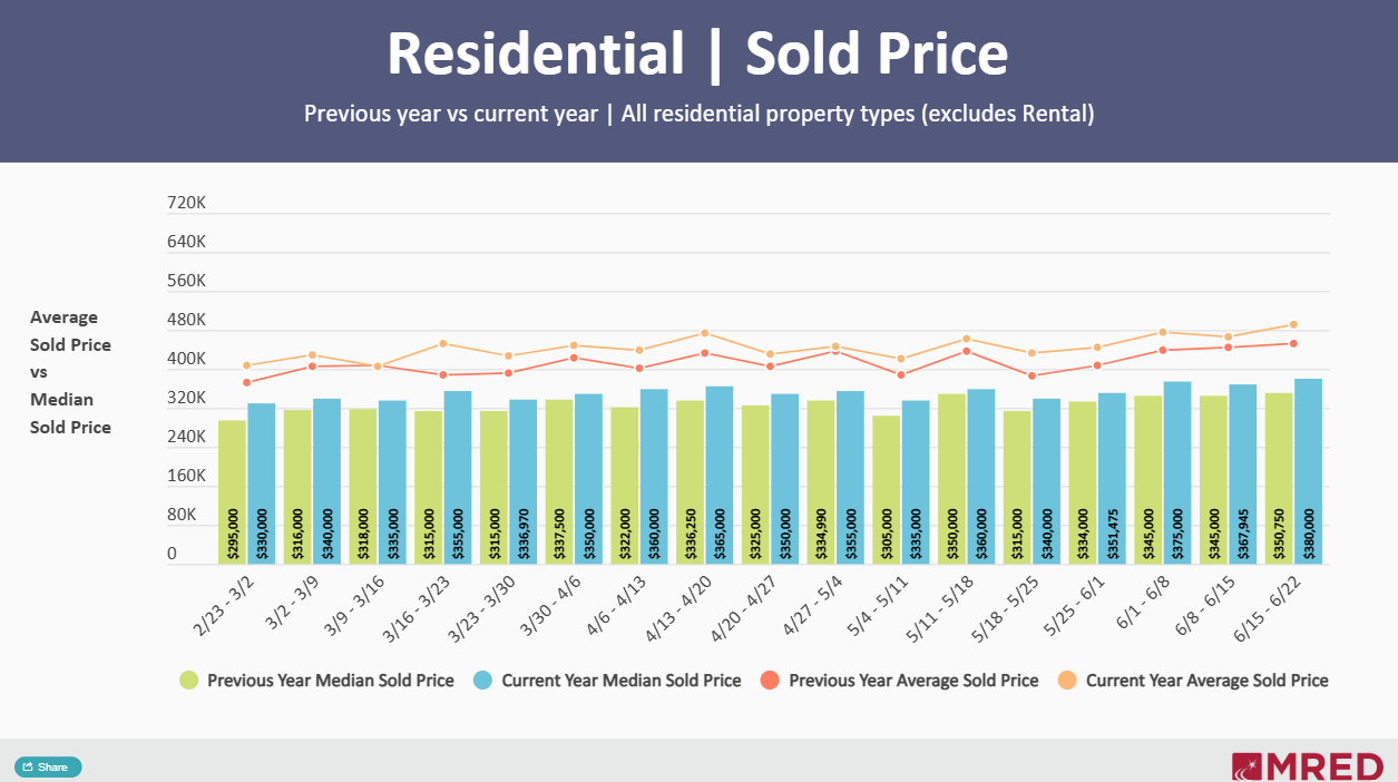 Update - Chicagoland Home Prices